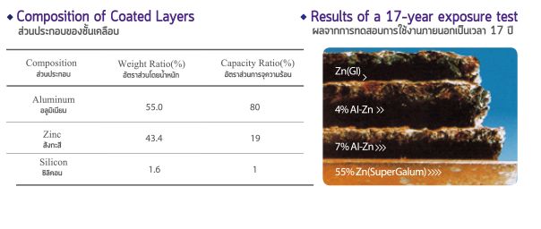 ทนทานกว่าเหล็กชุบกัลวาไนซ์ เพียงอย่างเดียว ถึง 6 เท่า